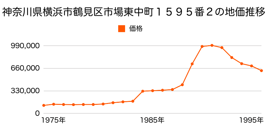 神奈川県横浜市鶴見区市場東中町１６１６番２の地価推移のグラフ