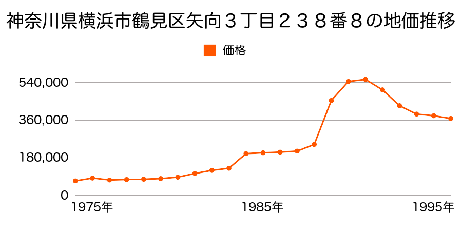 神奈川県横浜市鶴見区矢向３丁目１６８５番７の地価推移のグラフ