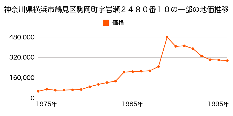 神奈川県横浜市鶴見区梶山２丁目１９６番２内の地価推移のグラフ