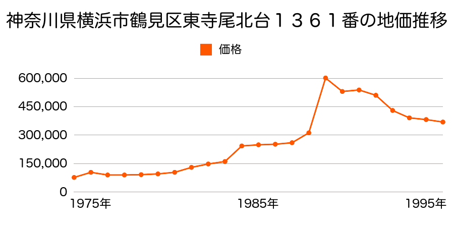 神奈川県横浜市鶴見区北寺尾２丁目１４２５番１６の地価推移のグラフ
