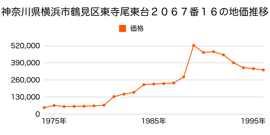 神奈川県横浜市鶴見区市場東中町４８６番５の地価推移のグラフ