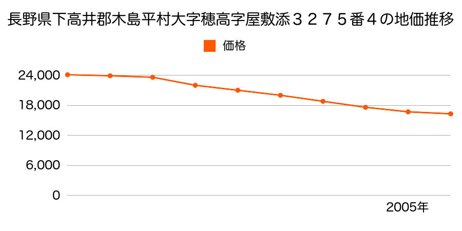 長野県下高井郡木島平村大字穂高字屋敷添３２７４番１外６筆の地価推移のグラフ