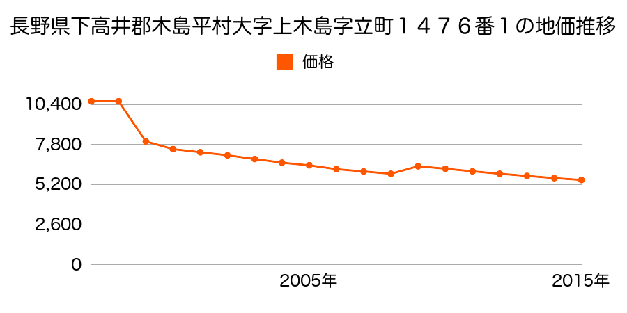 長野県下高井郡木島平村大字往郷字北原１４９１番３の地価推移のグラフ