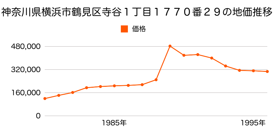神奈川県横浜市鶴見区上末吉４丁目１１２９番２７の地価推移のグラフ