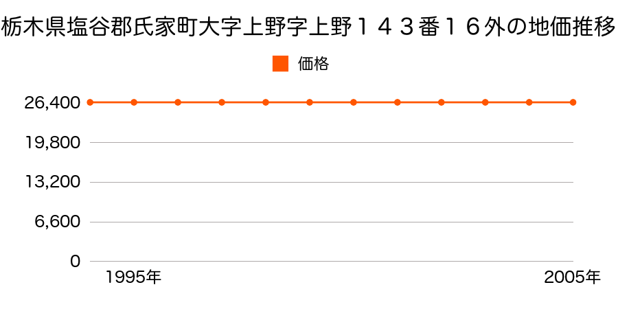 栃木県塩谷郡氏家町大字上野字上野１４３番１６外の地価推移のグラフ