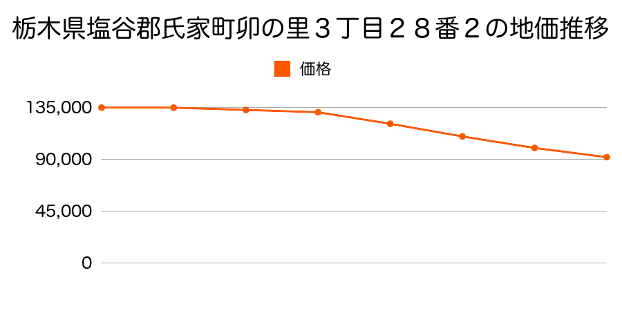 栃木県塩谷郡氏家町卯の里３丁目３０番１の地価推移のグラフ