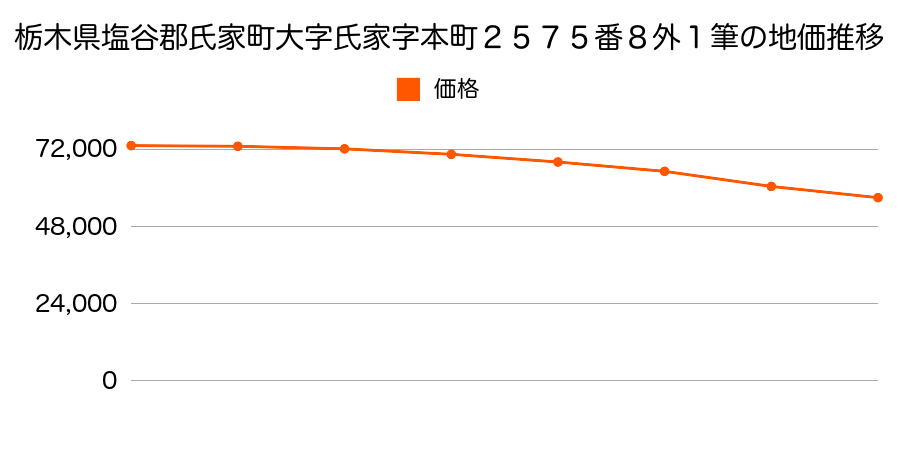 栃木県塩谷郡氏家町大字氏家字本町２５７５番８外１筆の地価推移のグラフ