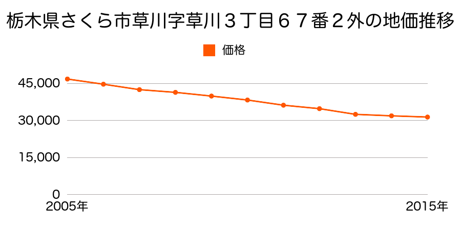 栃木県さくら市草川字草川参丁目５０番１５の地価推移のグラフ