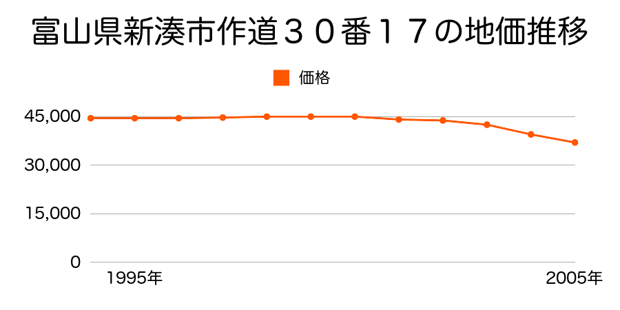富山県新湊市作道３０番１７の地価推移のグラフ