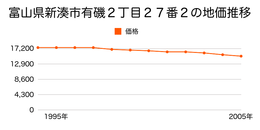 富山県新湊市有磯２丁目２７番２の地価推移のグラフ