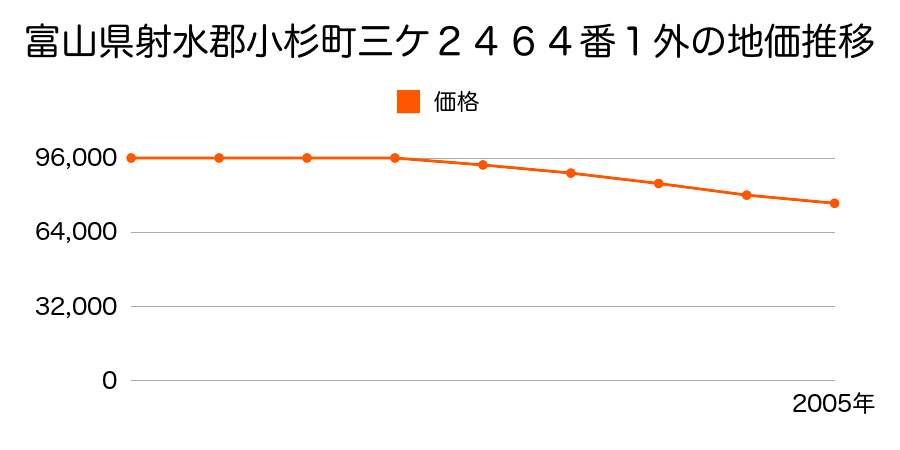 富山県射水郡小杉町三ケ２４６４番１外の地価推移のグラフ