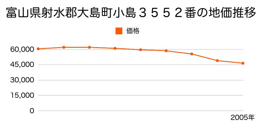 富山県射水郡大島町小島３５５２番の地価推移のグラフ