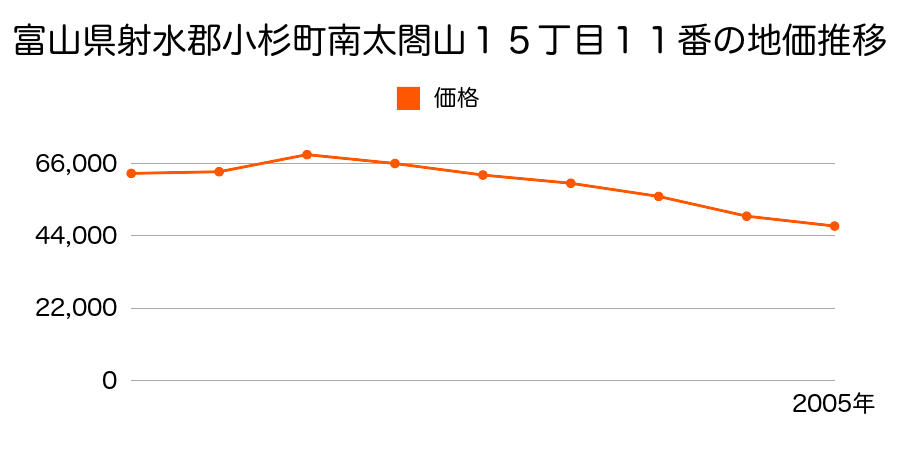 富山県射水郡小杉町中太閤山２丁目３６番の地価推移のグラフ