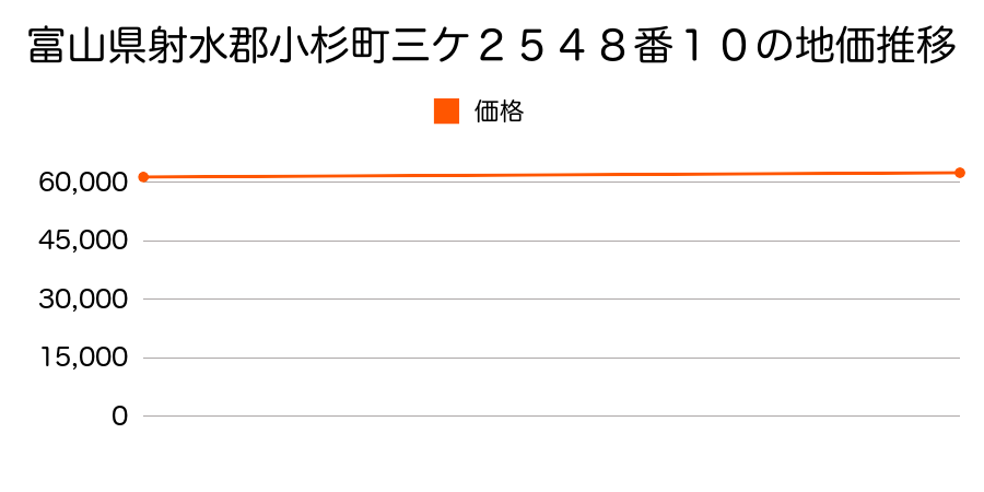 富山県射水郡小杉町三ケ２５４８番１０の地価推移のグラフ