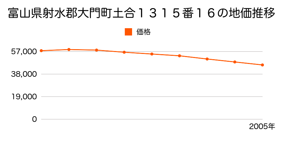 富山県射水郡大門町土合１３１５番１６の地価推移のグラフ