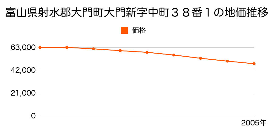 富山県射水郡大門町大門新字中町３８番１の地価推移のグラフ