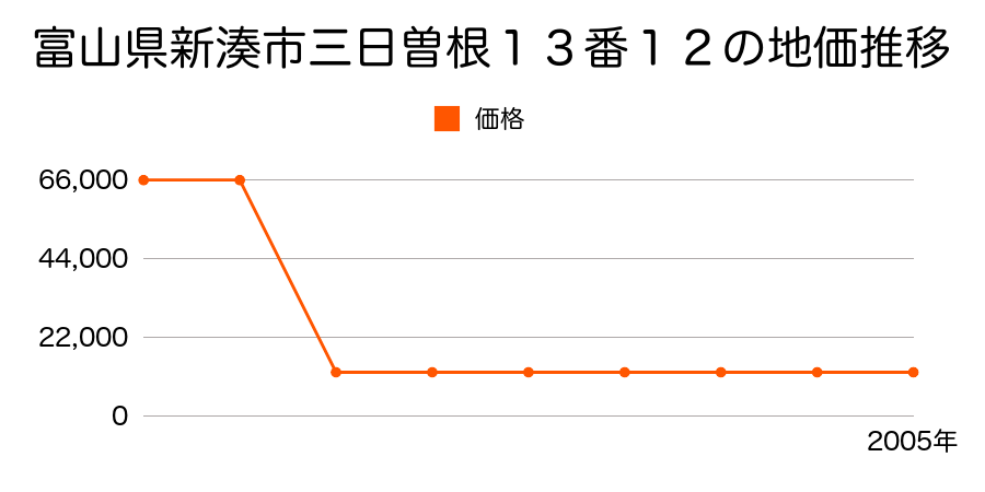 富山県新湊市本江字足洗２２８８番１の地価推移のグラフ