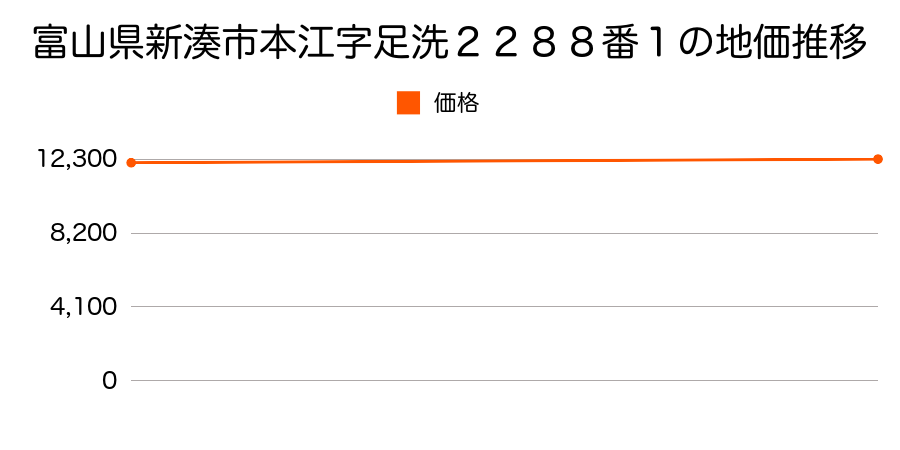 富山県新湊市本江字足洗２２８８番１の地価推移のグラフ