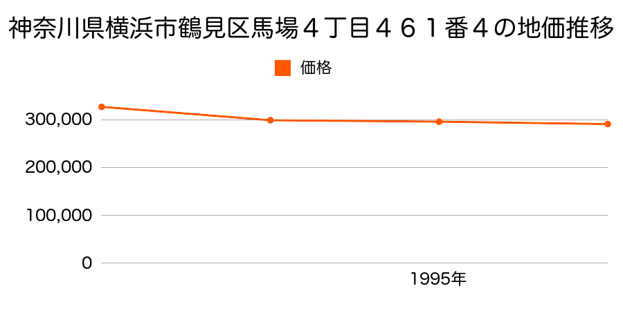 神奈川県横浜市鶴見区馬場４丁目４６１番４の地価推移のグラフ