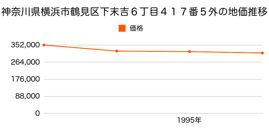 神奈川県横浜市鶴見区下末吉６丁目４１７番５外の地価推移のグラフ