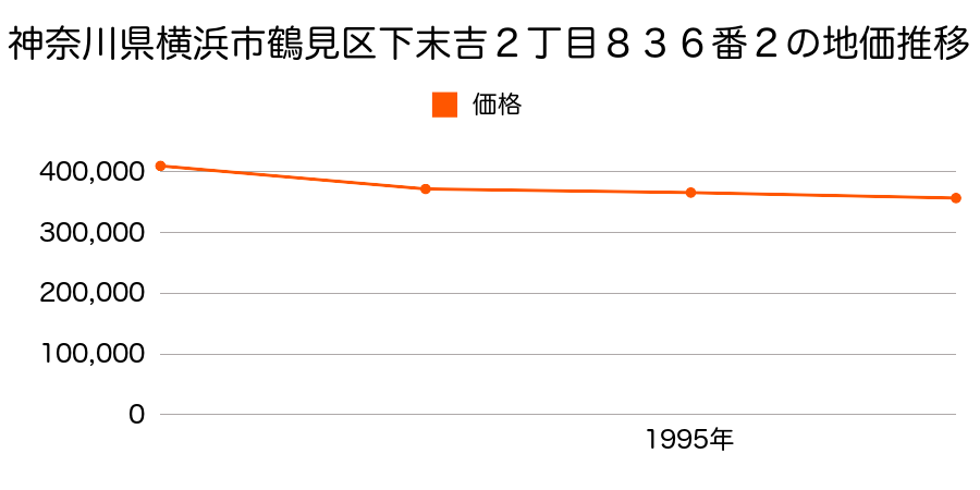 神奈川県横浜市鶴見区下末吉２丁目８３６番２の地価推移のグラフ