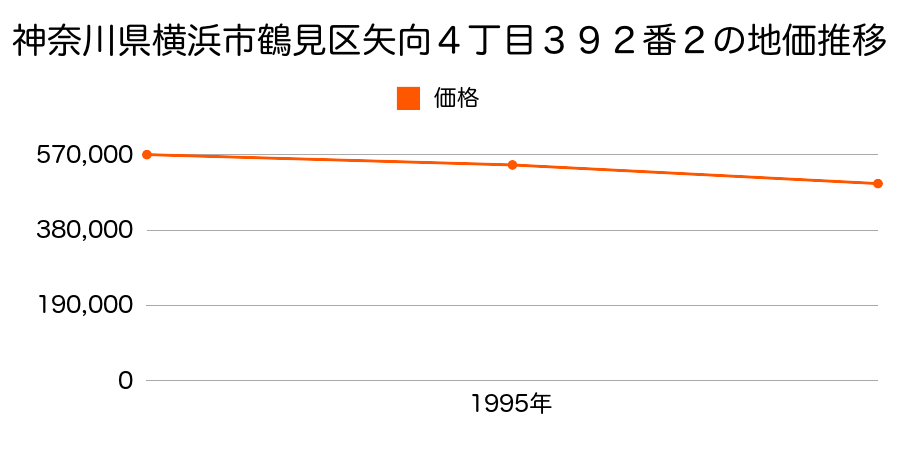 神奈川県横浜市鶴見区矢向４丁目３９２番２の地価推移のグラフ