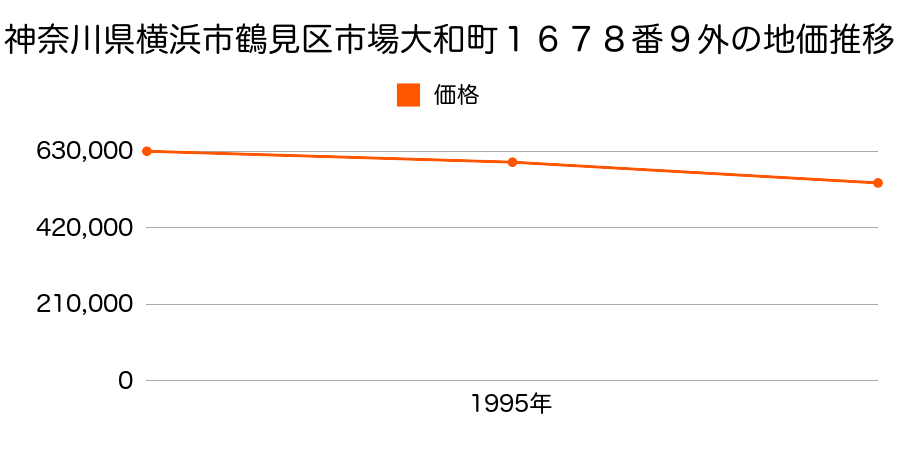 神奈川県横浜市鶴見区市場大和町１６７８番９外の地価推移のグラフ