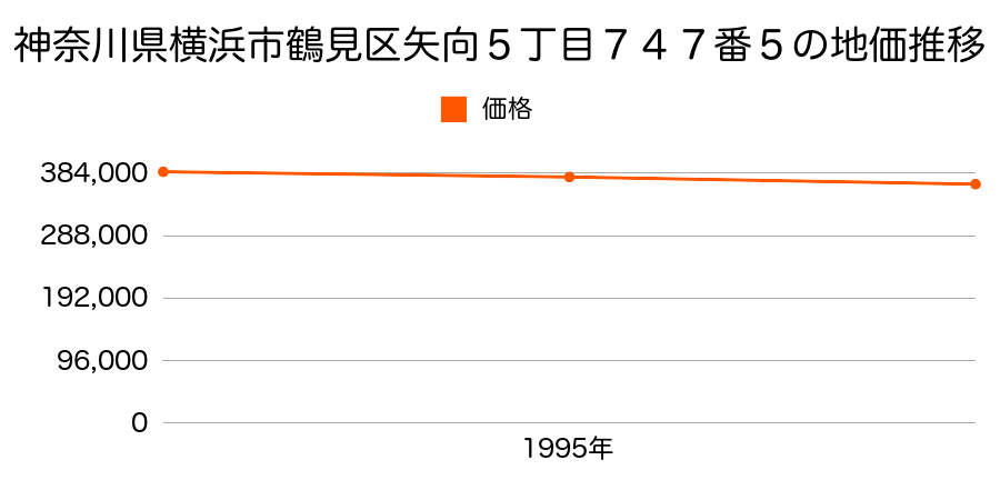 神奈川県横浜市鶴見区矢向５丁目７４７番５の地価推移のグラフ