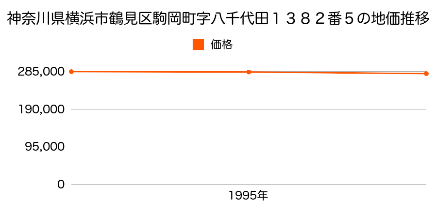 神奈川県横浜市鶴見区駒岡３丁目１３８２番５の地価推移のグラフ