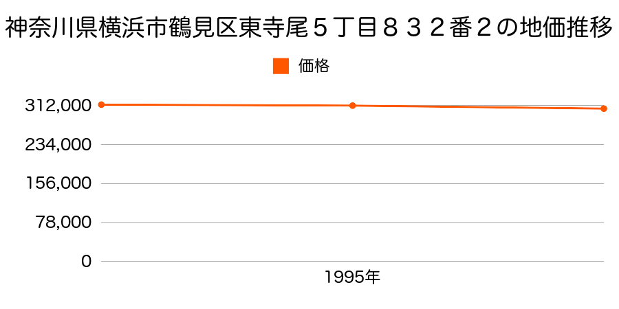 神奈川県横浜市鶴見区東寺尾５丁目８３２番２の地価推移のグラフ