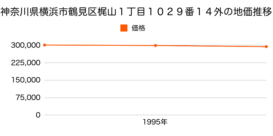 神奈川県横浜市鶴見区梶山１丁目１０２９番１４外の地価推移のグラフ