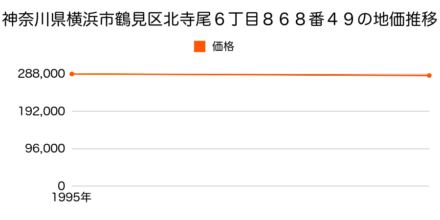 神奈川県横浜市鶴見区北寺尾６丁目８６８番４９の地価推移のグラフ