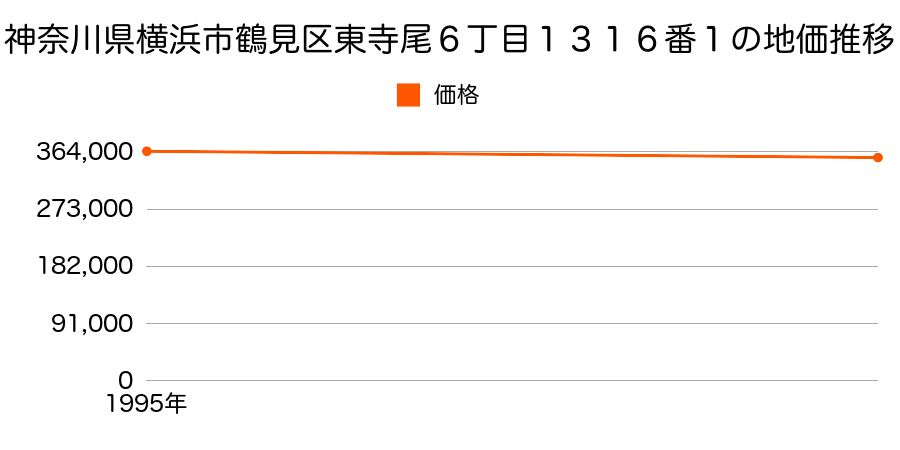 神奈川県横浜市鶴見区東寺尾６丁目１３１６番１の地価推移のグラフ