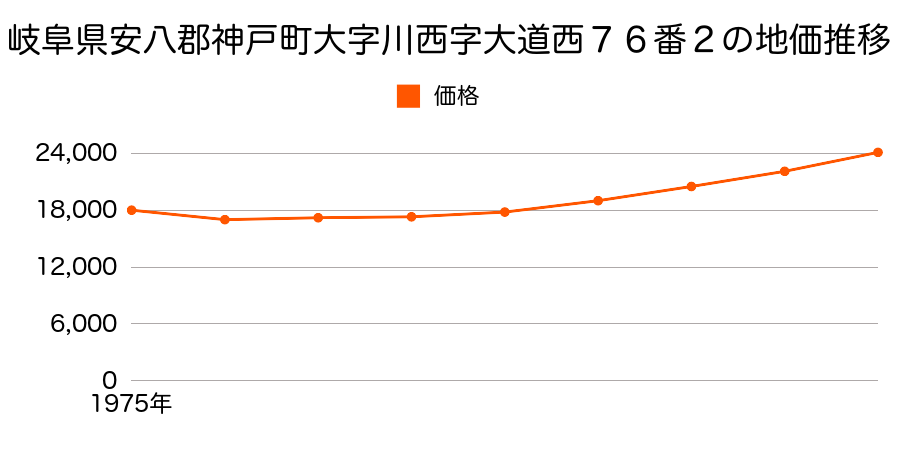 岐阜県安八郡神戸町大字川西字大道西７６番２外の地価推移のグラフ