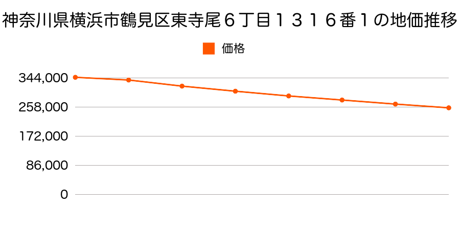 神奈川県横浜市鶴見区東寺尾６丁目１３１６番１の地価推移のグラフ