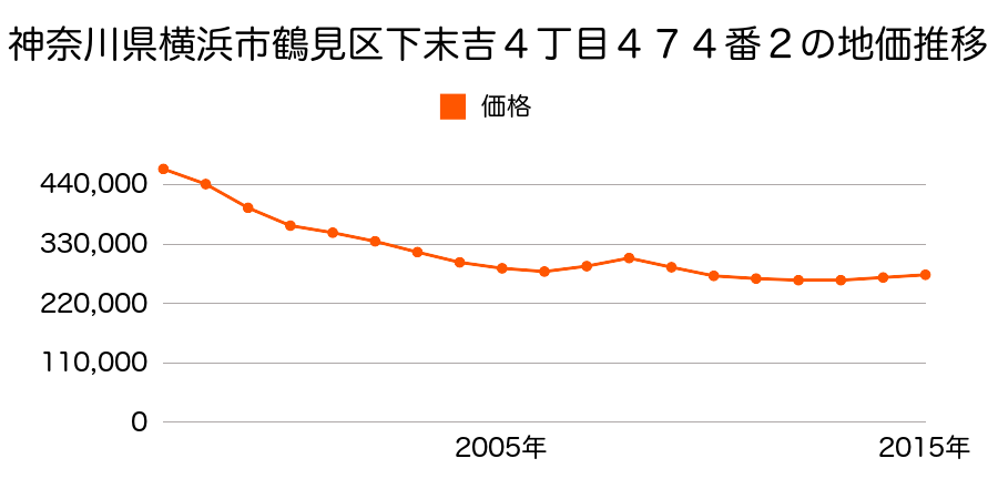 神奈川県横浜市鶴見区下末吉４丁目４７４番２の地価推移のグラフ