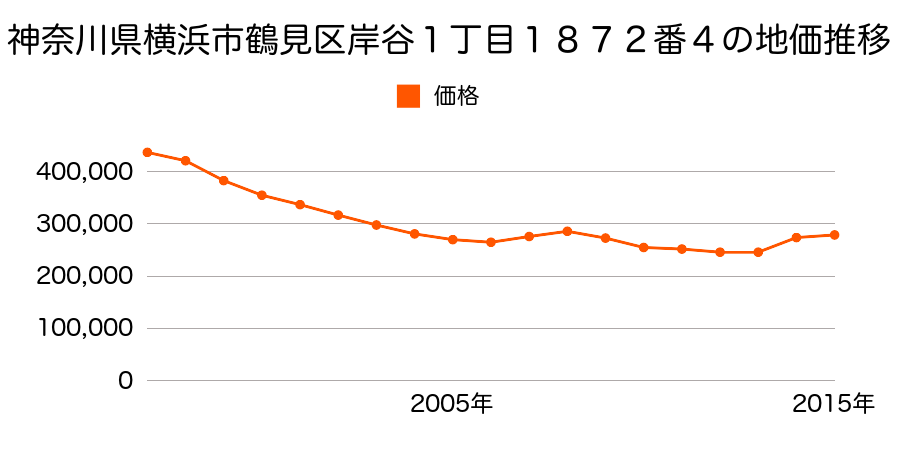 神奈川県横浜市鶴見区下末吉１丁目１０１１番２の地価推移のグラフ