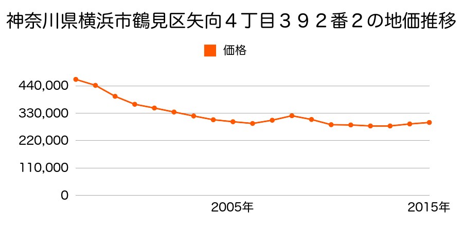 神奈川県横浜市鶴見区矢向４丁目３９２番２の地価推移のグラフ