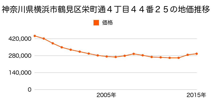 神奈川県横浜市鶴見区尻手２丁目５６番１の地価推移のグラフ