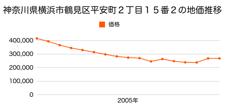 神奈川県横浜市鶴見区岸谷１丁目１８７２番４の地価推移のグラフ