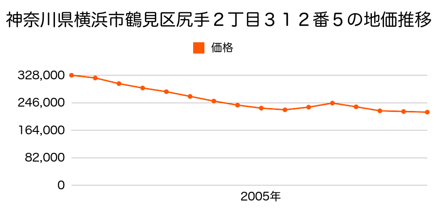 神奈川県横浜市鶴見区尻手２丁目３１２番５の地価推移のグラフ