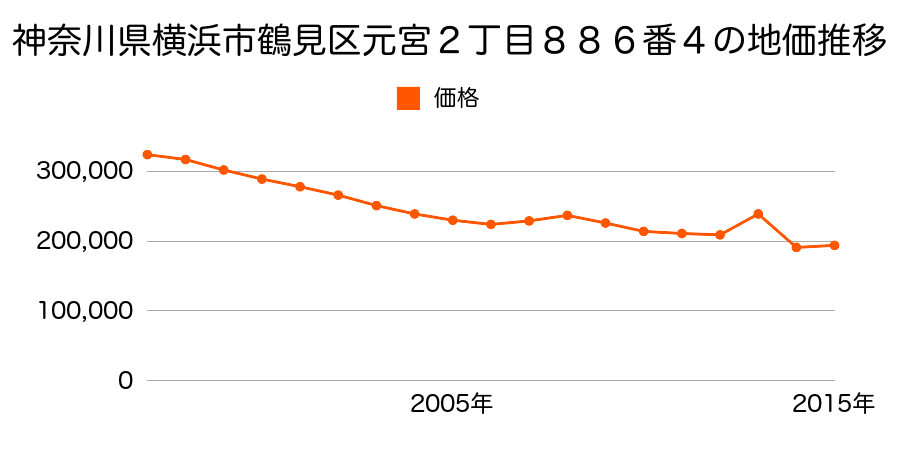 神奈川県横浜市鶴見区江ヶ崎町字三田３１２番１外の地価推移のグラフ