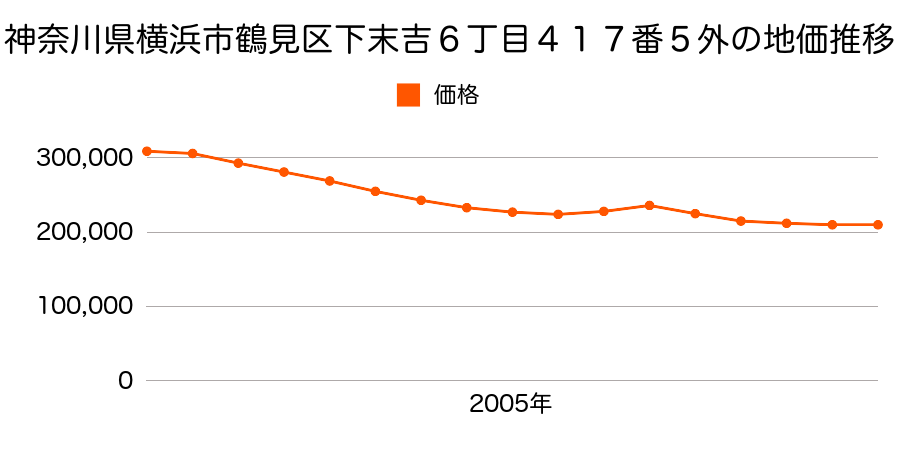 神奈川県横浜市鶴見区東寺尾１丁目９番３の地価推移のグラフ