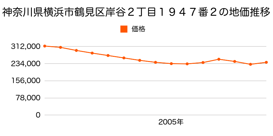 神奈川県横浜市鶴見区矢向１丁目１５３５番１０の地価推移のグラフ