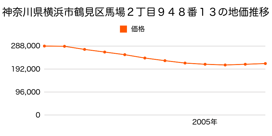 神奈川県横浜市鶴見区馬場２丁目９４８番１３の地価推移のグラフ