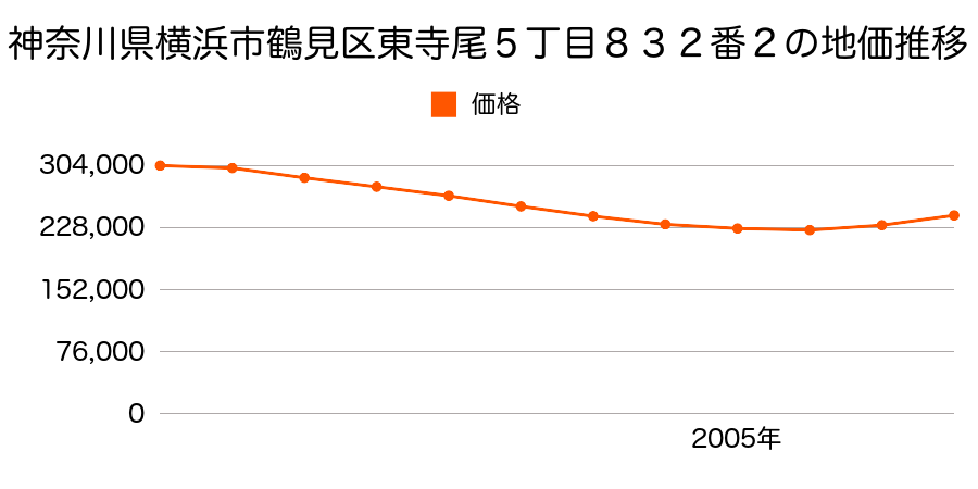 神奈川県横浜市鶴見区東寺尾５丁目８３２番２の地価推移のグラフ