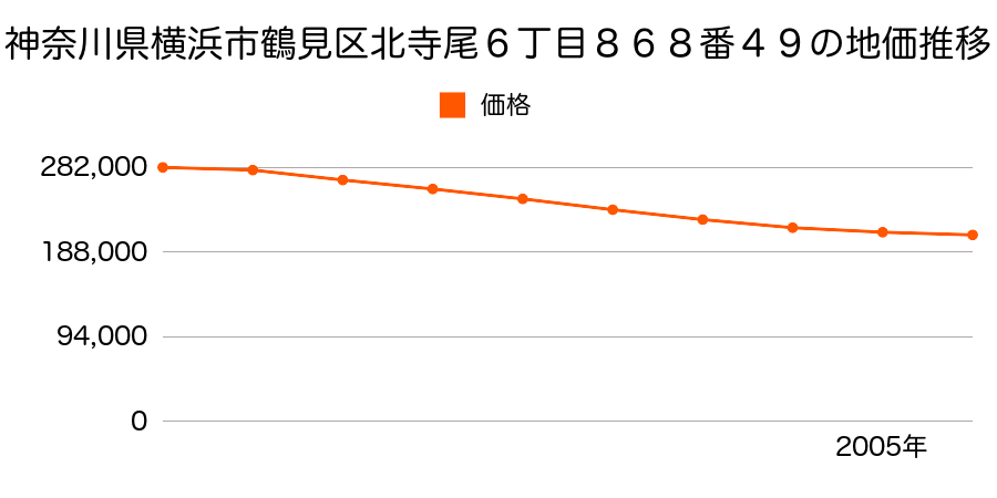 神奈川県横浜市鶴見区北寺尾６丁目８６８番４９の地価推移のグラフ