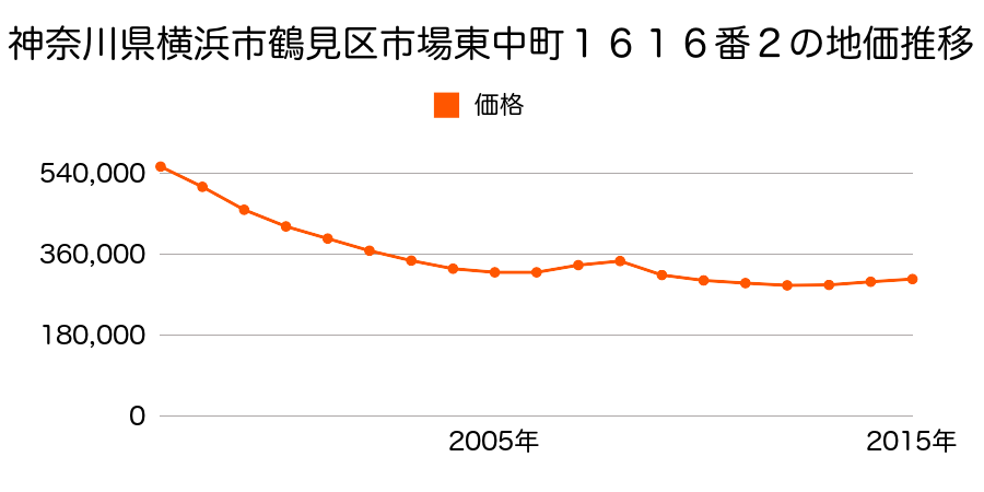 神奈川県横浜市鶴見区市場東中町１６１６番２の地価推移のグラフ