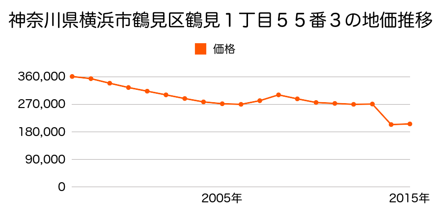 神奈川県横浜市鶴見区北寺尾６丁目８６８番４９の地価推移のグラフ