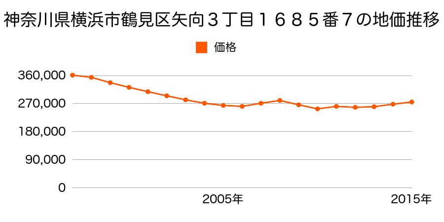 神奈川県横浜市鶴見区矢向３丁目９５４番３の地価推移のグラフ